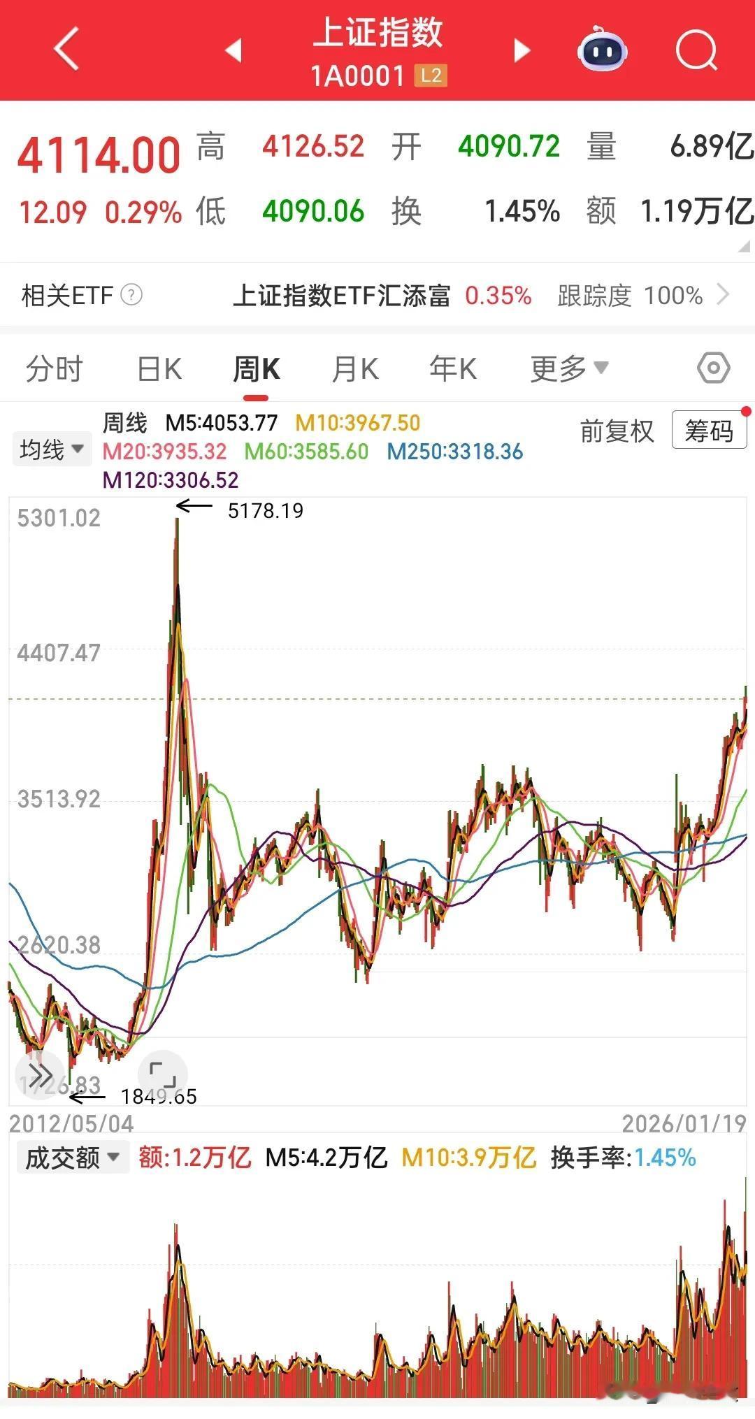 这次牛市上4000点后村里主动降温，真要为他们点赞，力度控制的刚刚好，在上周指数