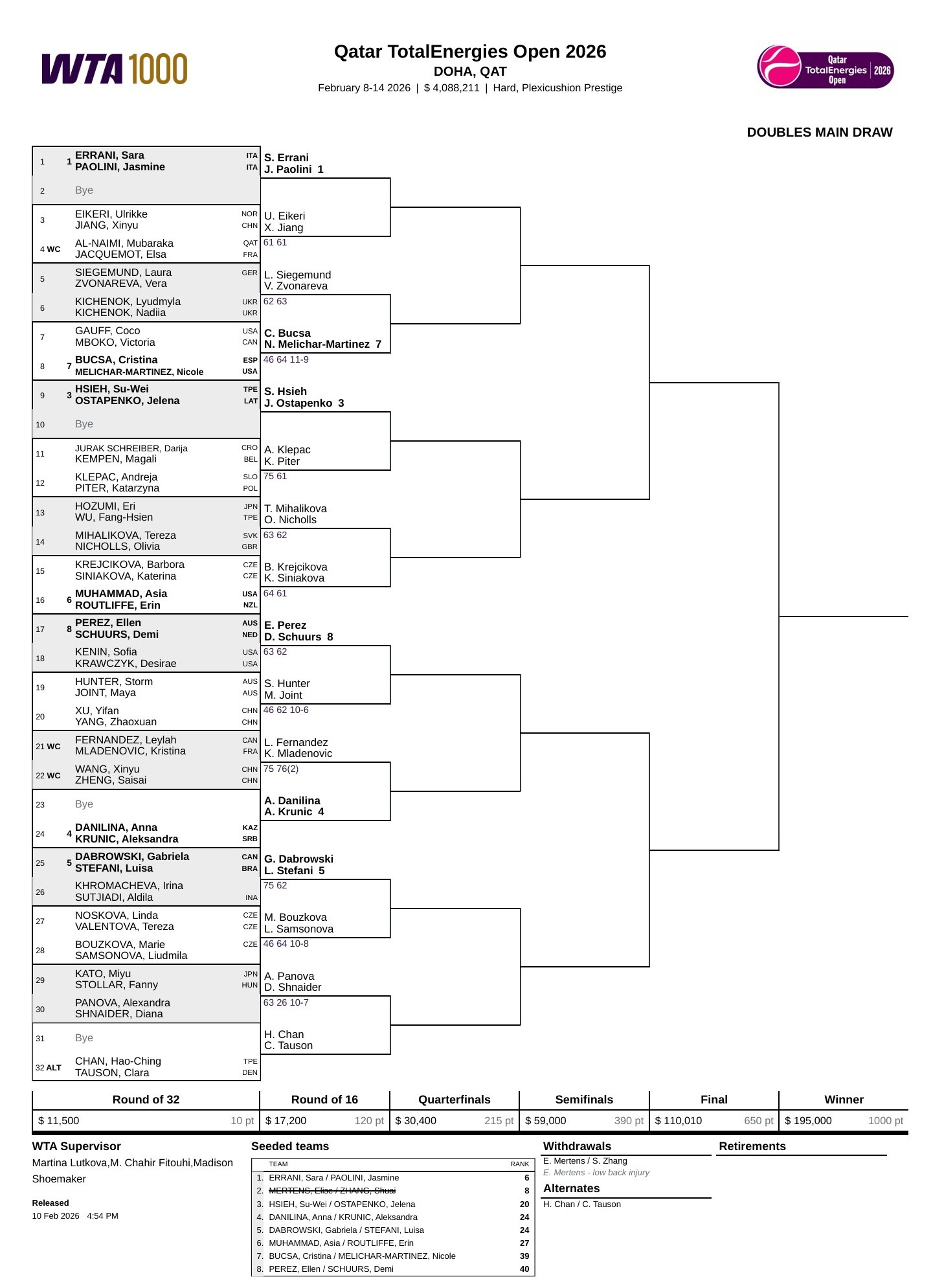wta多哈赛刚刚单打被淘汰的梅尔滕斯因伤退赛，无法和张帅一起打女双了。詹皓晴/