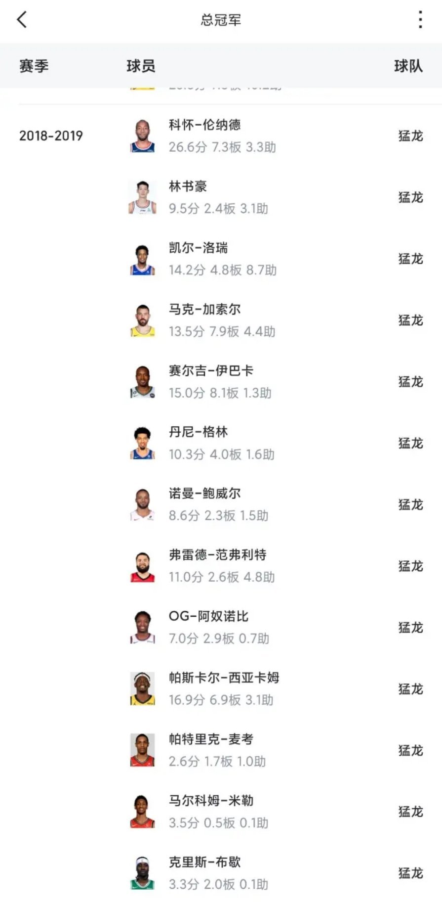 现在看当年猛龙阵容真牛逼