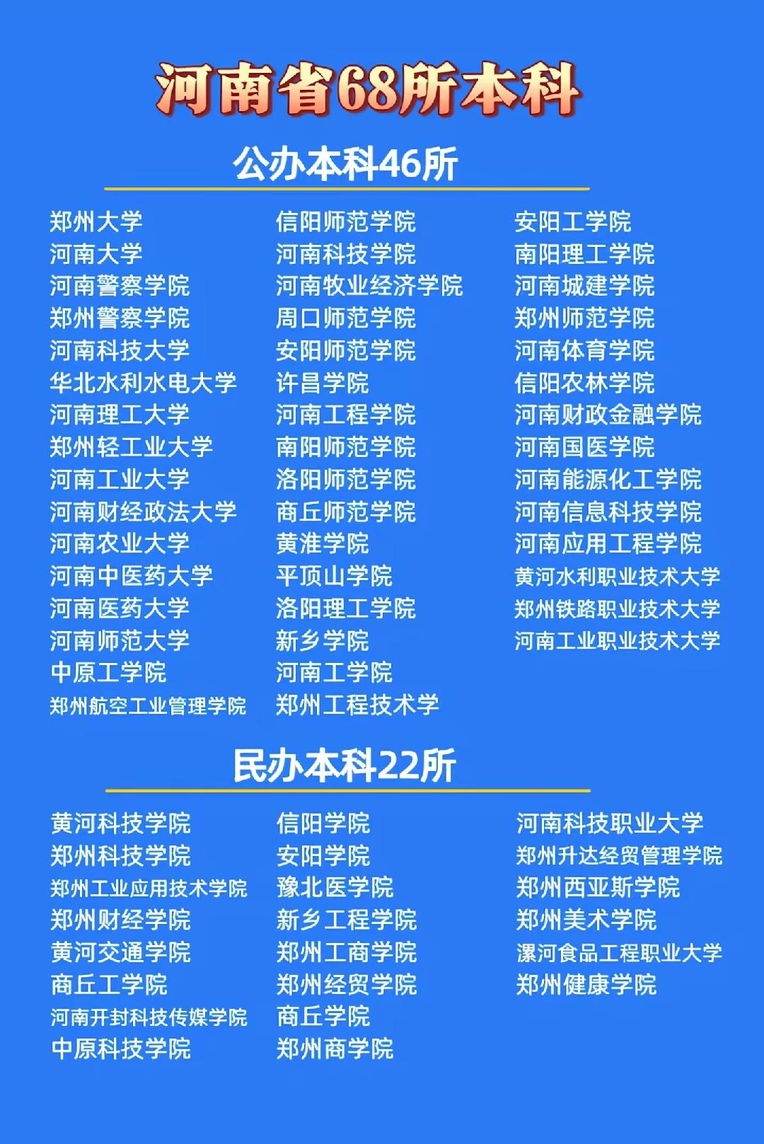 河南高校：节至5月底，河南省共有本科院校68所，其中公办院校46所，民办院校22