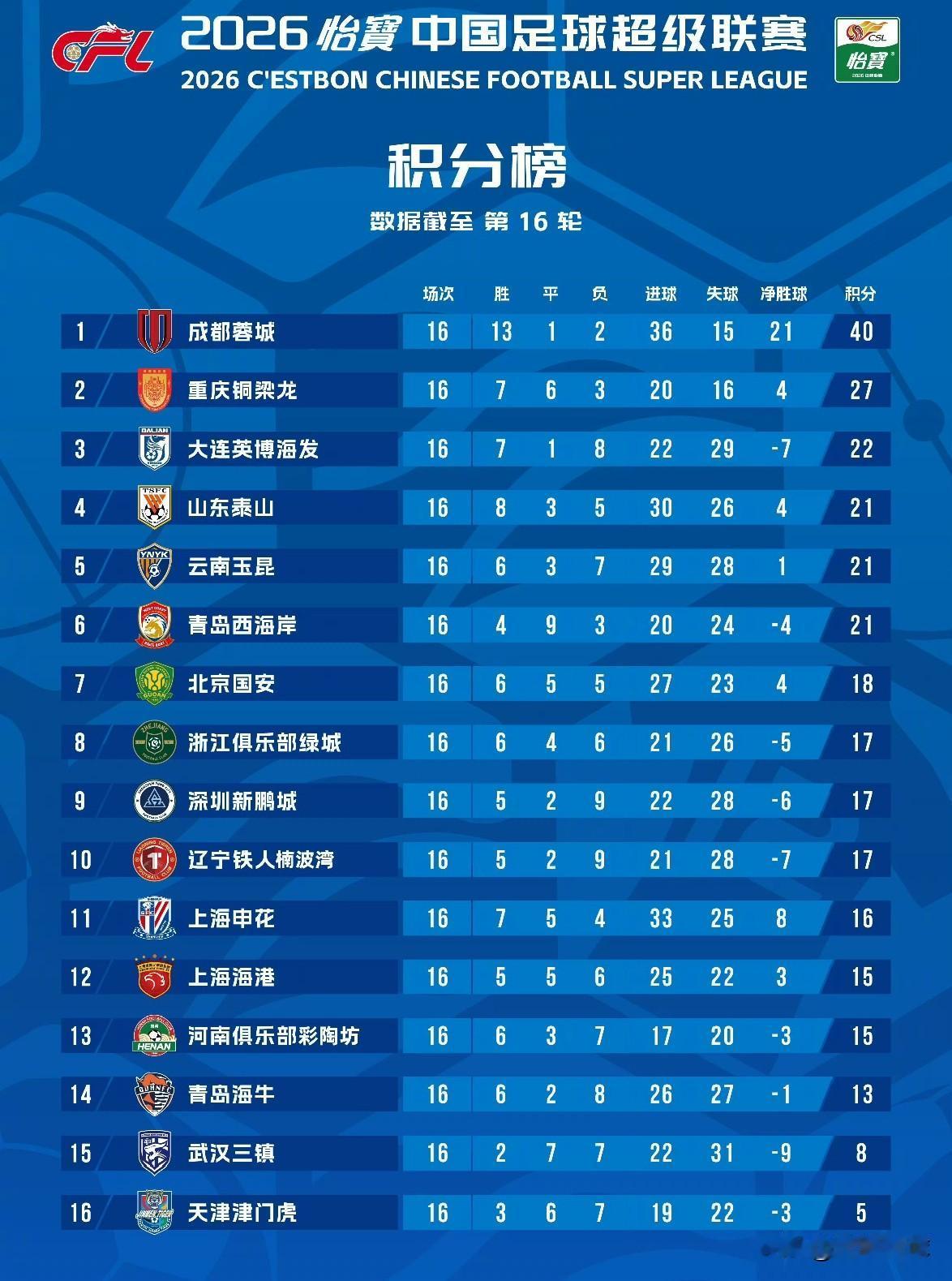中超第16轮过后，天津津门虎只有5个积分，当时几乎所有人都认为津门虎降级了吧。随