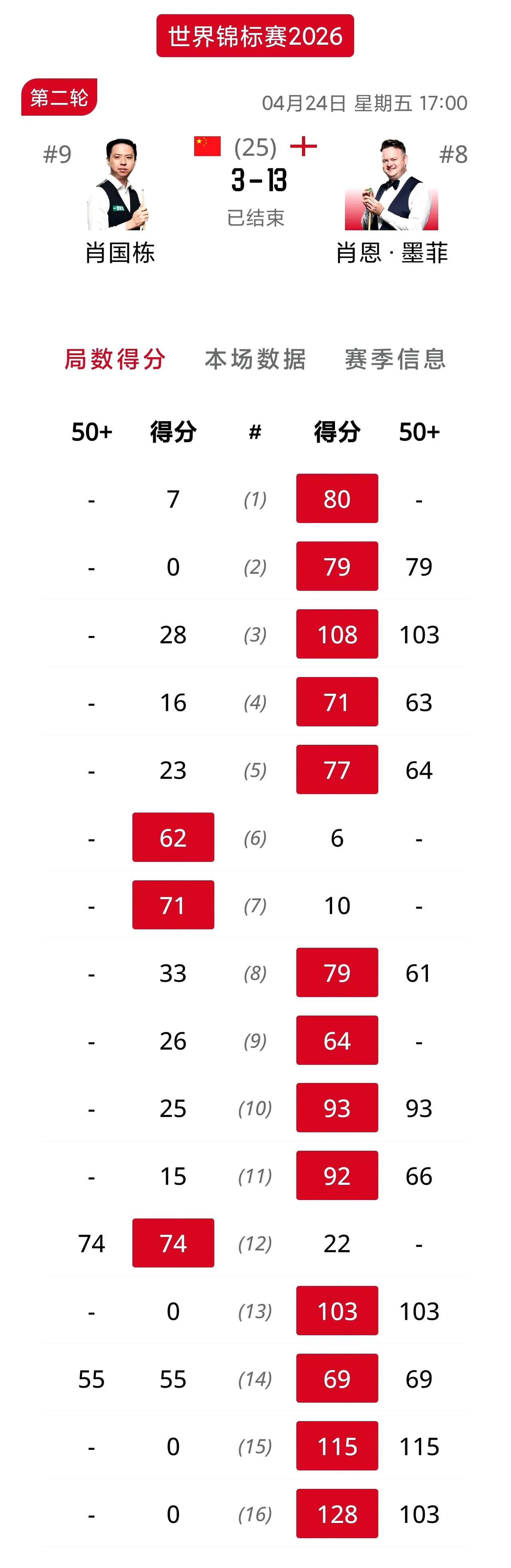 肖国栋耻辱惨败墨菲！连续两轮中国球手都被大嘴墨菲给收拾了，一轮比一轮惨，这比赛看