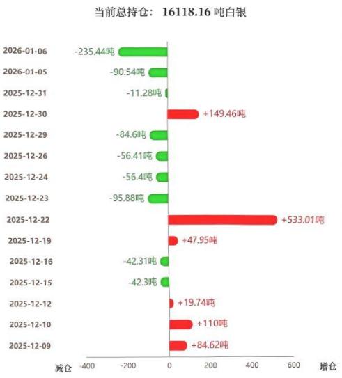 国际白银连续三天上涨以后，特别是昨日大幅飙升后，今日冲高回落。那么和其有
