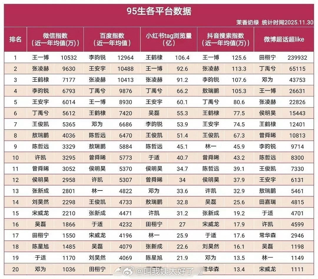 内娱95🥜各平台数据盘点🈶，大家感觉客观吗？