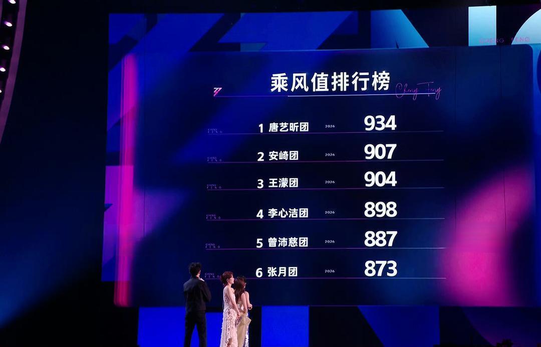 《乘风2026》这一期的排名，真是既真实又搞笑。唱得好的排名垫底，唱得一般的反而