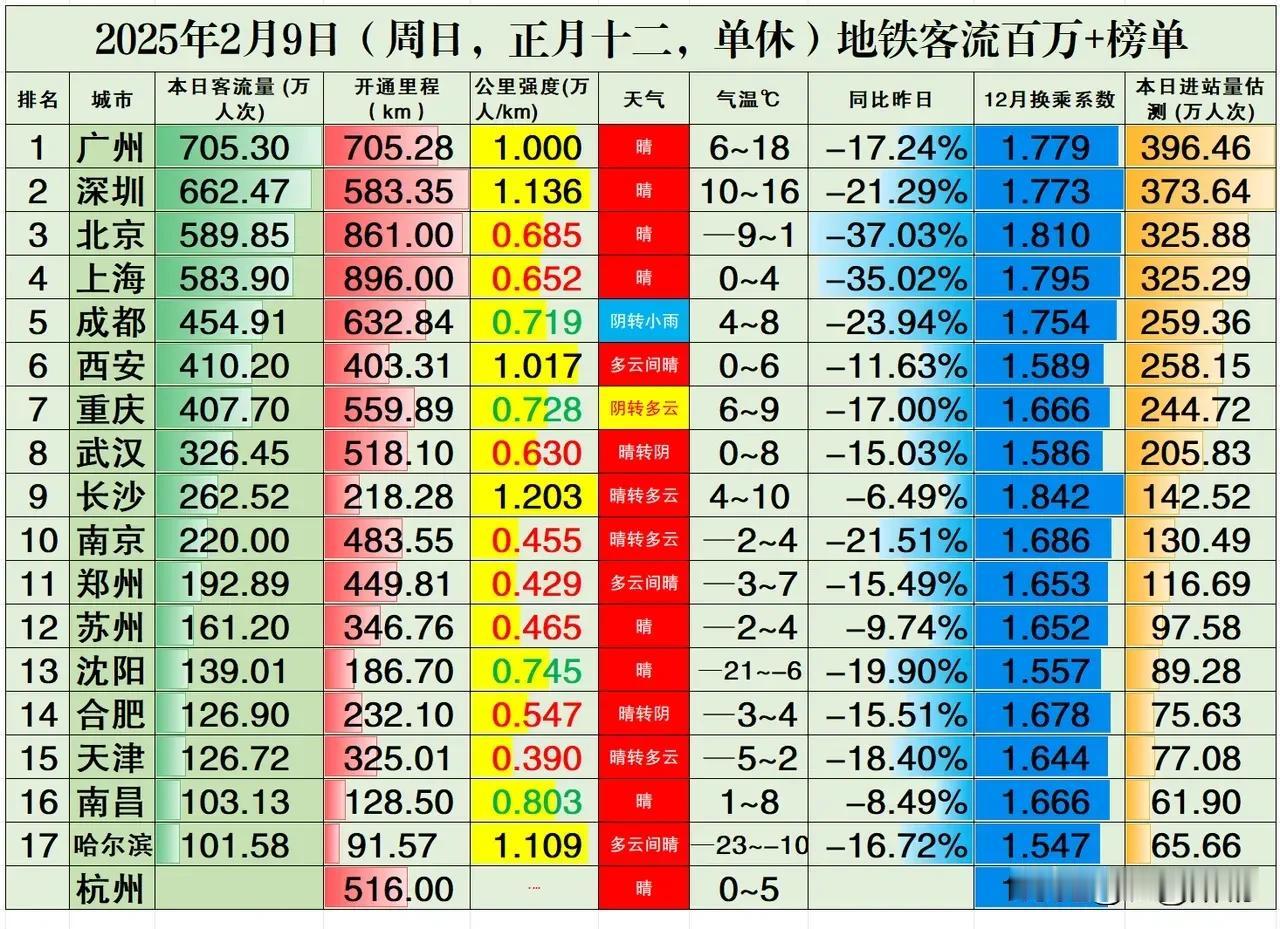 2月10日，西安地铁最新的换乘系数出炉了。不升反降，真让人感到意外。说明8号线增