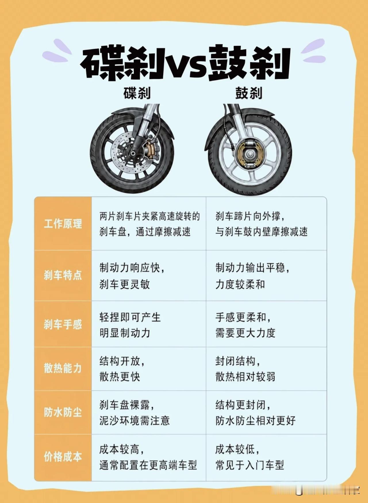 电动车碟刹和鼓刹怎么选？别盲目迷信碟刹！选电动车很多人会陷入一个误区：碟刹一