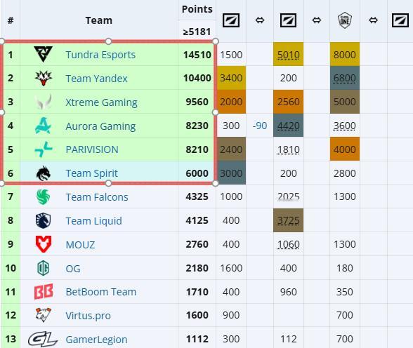 排名EPT积分第七的Falcons（前六直邀）没有报名参加这届梦幻联赛的地区预选