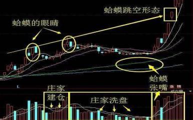 但凡出现金蛤蟆形态庄家已经锁定筹码散户遇到要留意