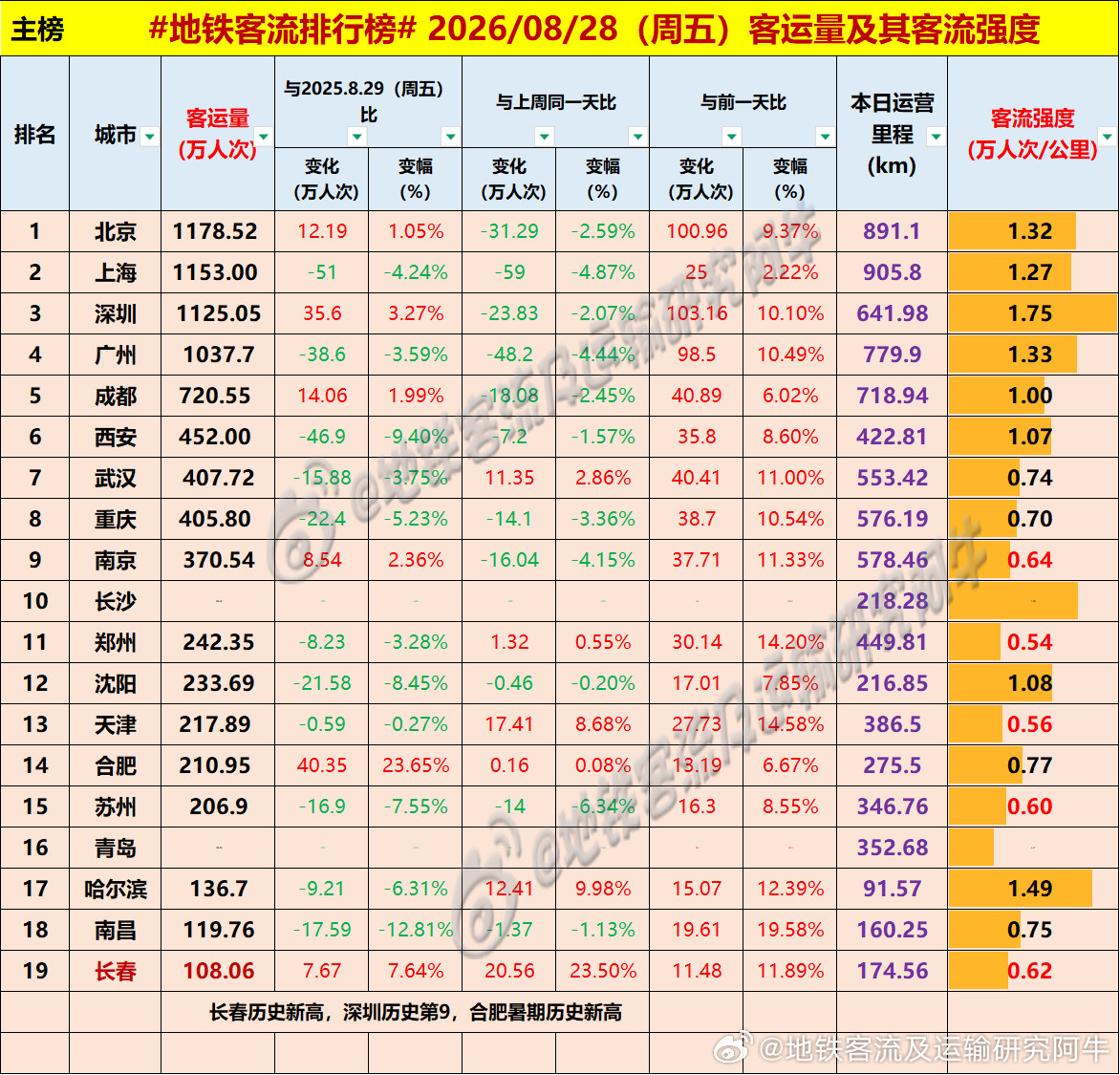 【中国城市地铁客流排行榜2026-08-28（周五，农历七月十六，中国地铁客流