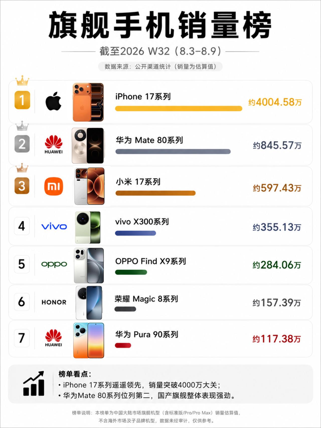 国产旗舰销量什么时候能追上苹果？iPhone17系列这恐怖的销量，已经破4