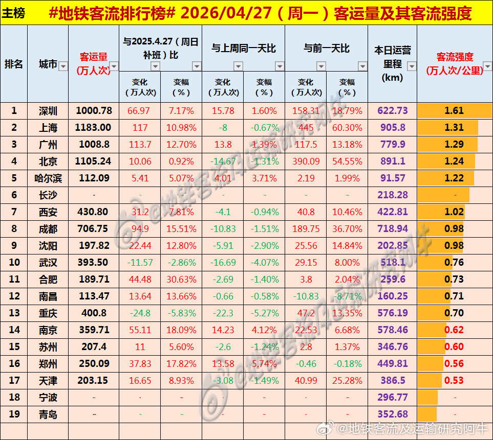 【中国城市地铁客流排行榜2026-04-27（周一，农历三月十一，中国地铁客流