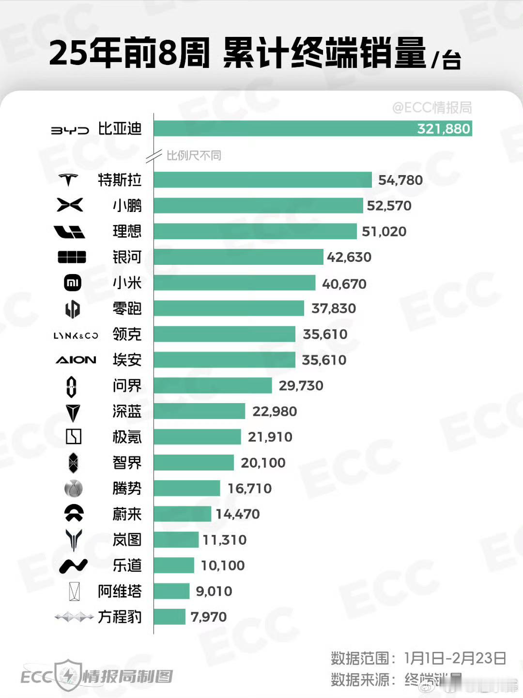 【最新销量周榜：小鹏位列新势力第一、新能源第四】2025年2月17日-2025年