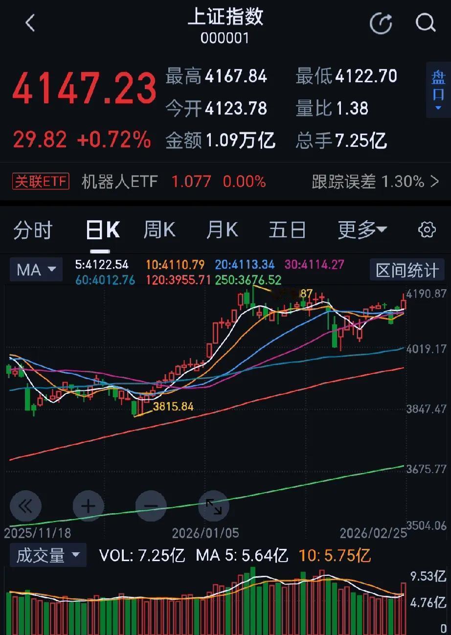 今日大A市场高开高走，午后小幅回落后再度拉升，创业板指、深成指均涨超1%。收盘沪