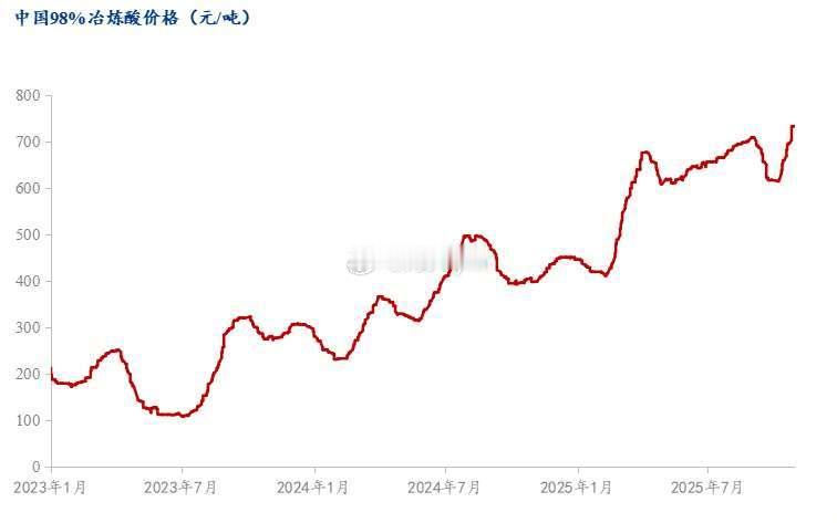 近二年最牛的商品之一：硫酸目前的硫酸价格相比2023年7月低位涨了近八倍（附图来