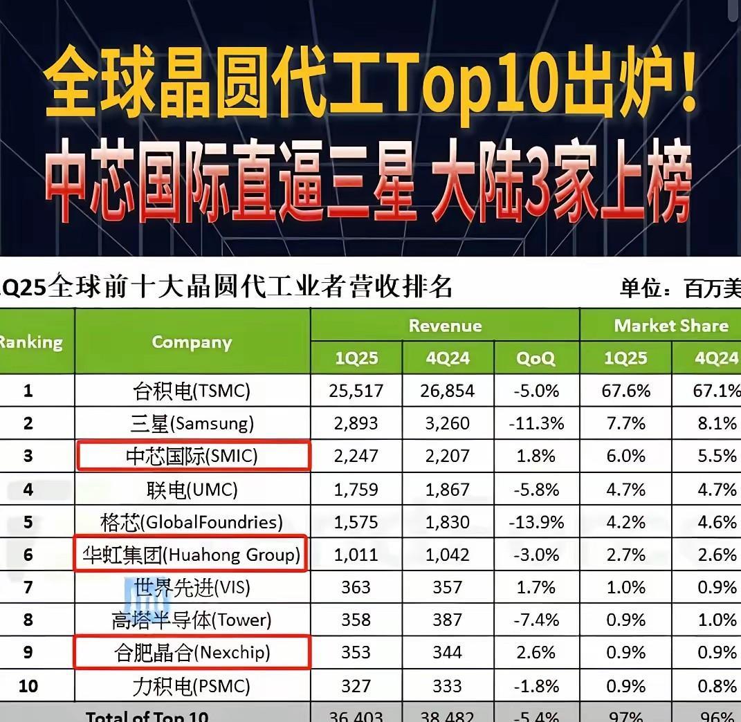 今天中国汽车产业的成功，就是未来中国芯片的模样！如果在十年前，有谁会相信一直被