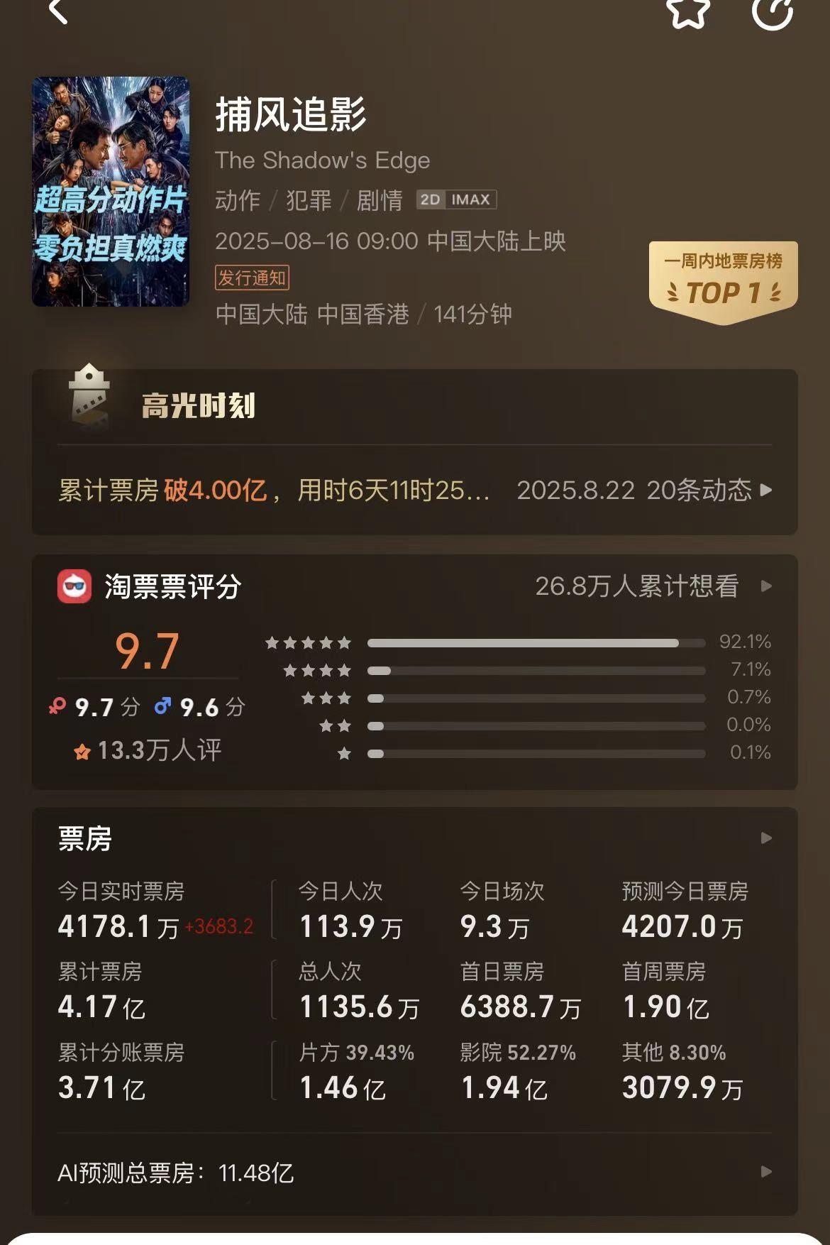 成龙新片《捕风追影》票房持续走高啊！目前这部电影的票房预测已经达到了11亿，