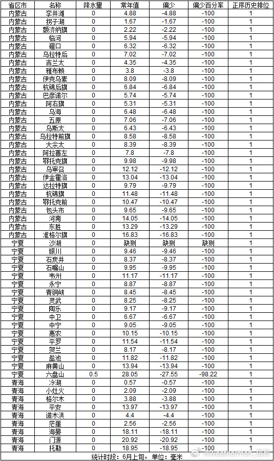 【降水回顾和展望】今年6月上旬我国降水多寡不均。西北到长江中下游一带，降水偏少。