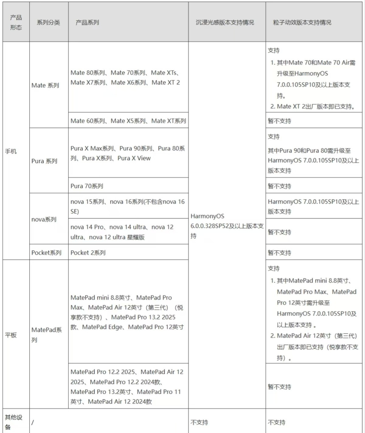 鸿蒙7的粒子动效适配名单调整了好消息是Mate60系列、Mate70标准版、
