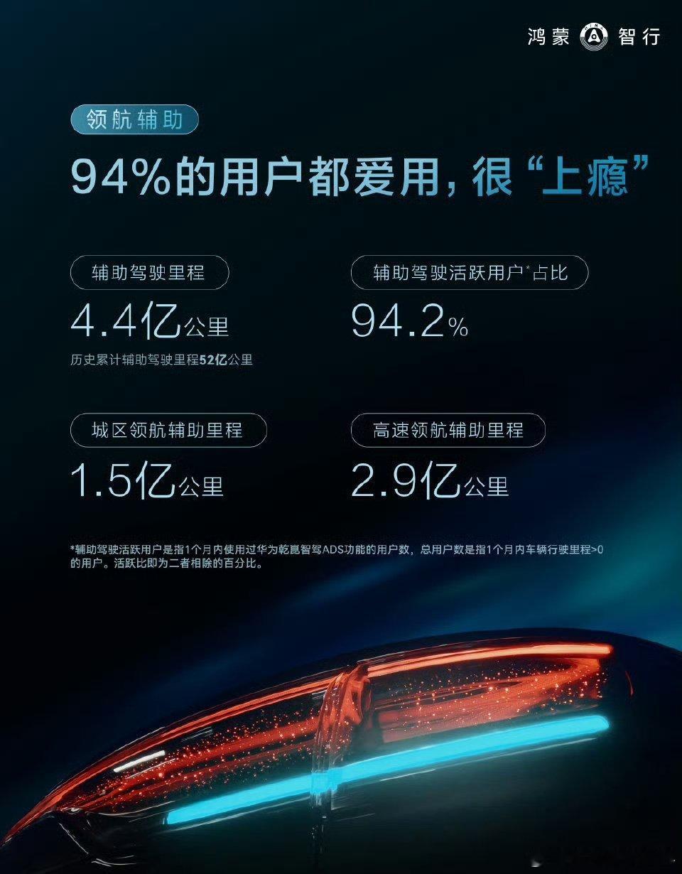 截止11月，鸿蒙智行辅助驾驶累计超4.4亿公里，乾崑智驾更猛，直接冲到5.6亿公