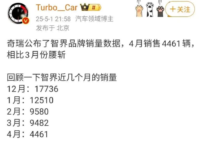 华为智界的这个销量状况很是危险啊！月销量从2024年12月的1.77万降到202