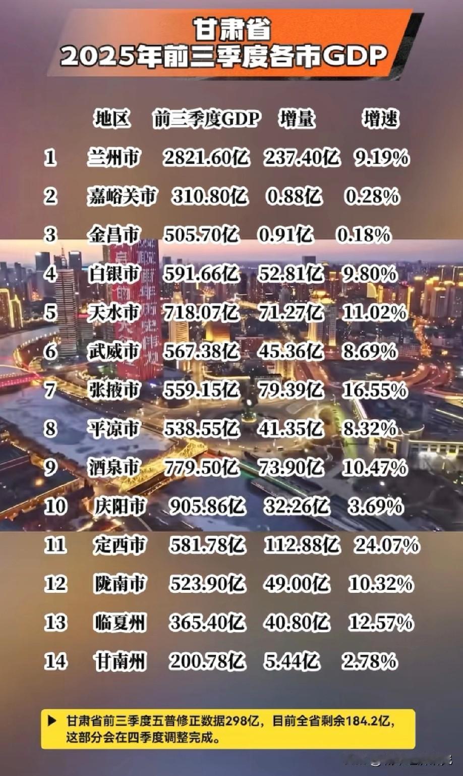 甘肃省2025年前三季度各城市经济发展表现水平情况，甘肃省会城市兰州前三季度GD