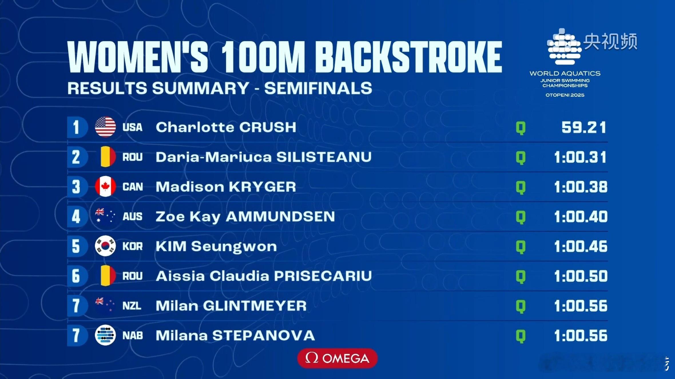 2025年世界青年游泳锦标赛女子100米仰泳半决赛成绩李佳蔚1:00.77孙
