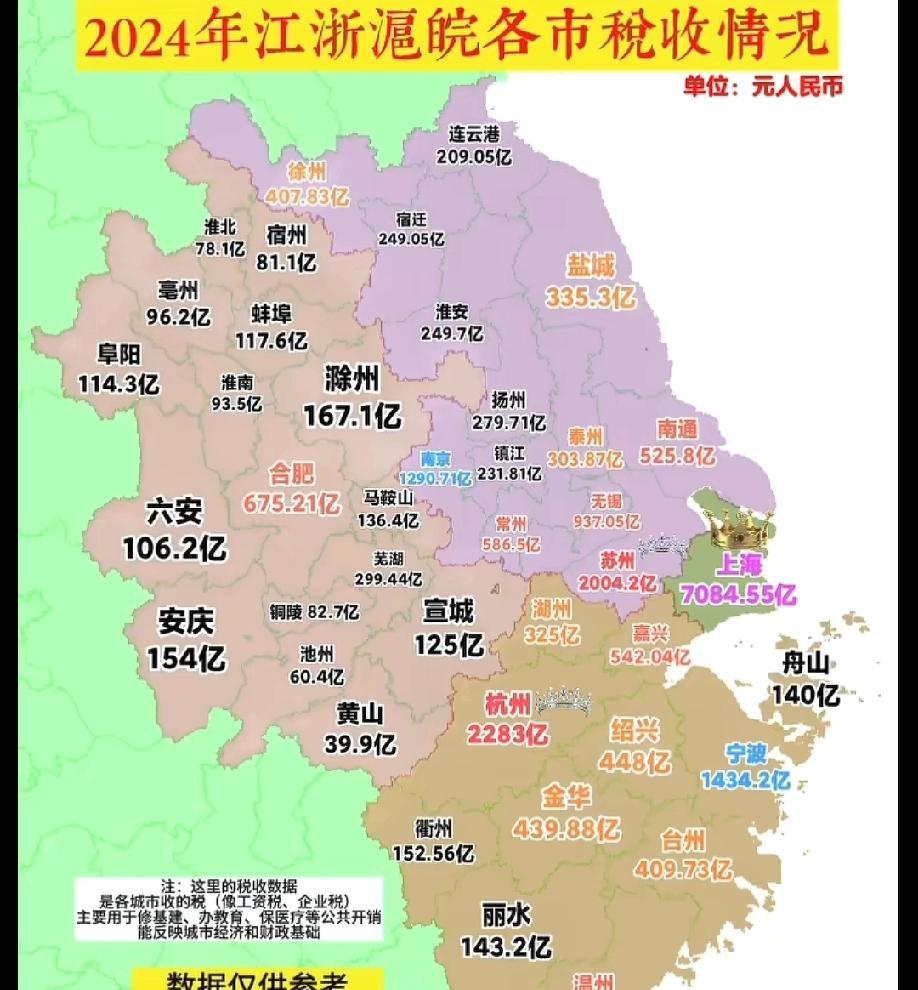长三角三省一市税收情况一看，万亿之城2024年的税收情况分别是：上海7084.