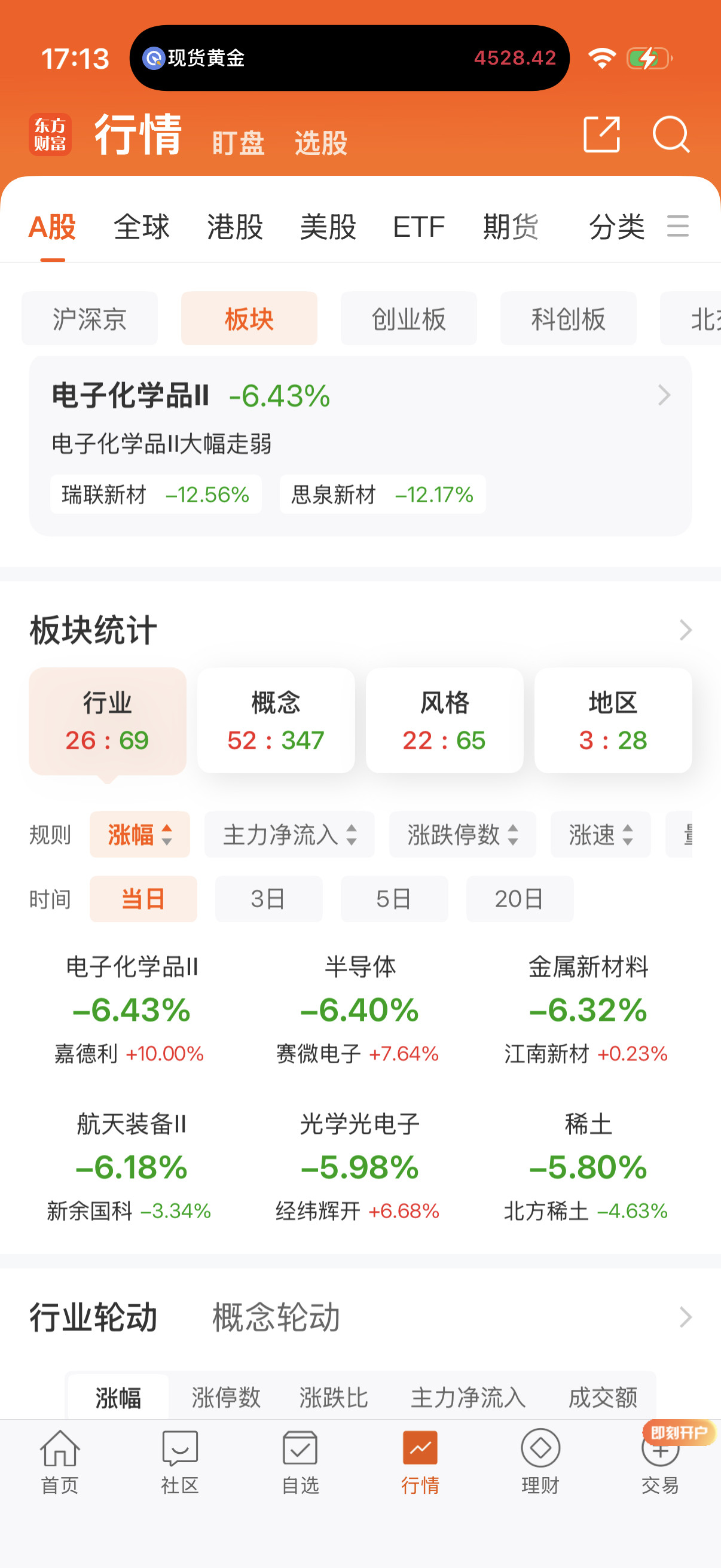科技股半导体如愿以偿的调整了。别的老登股就能好了吗？半导体今天迎来了大幅调整。意