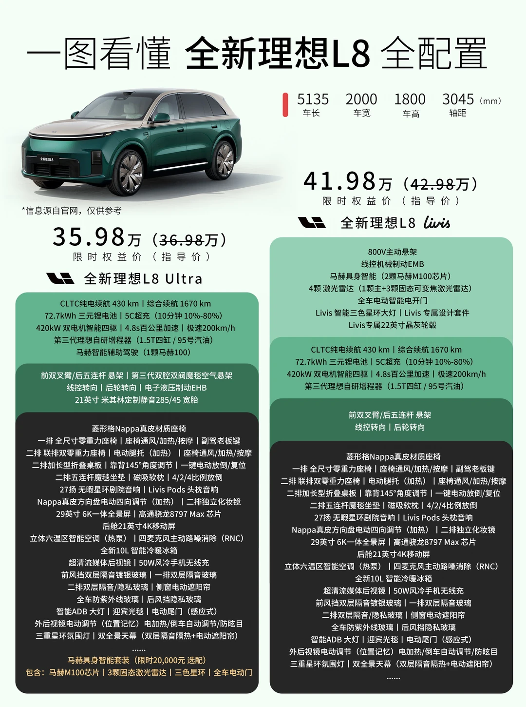 一图看懂 全新理想L8🚗 全版本配置