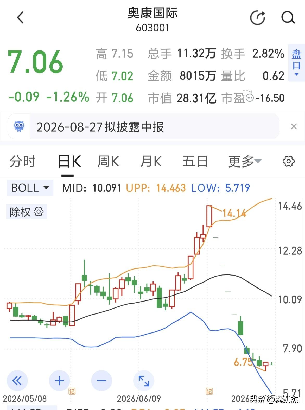 重组失败，股价直接腰斩，这也太离谱了。。。涨多了，都要回到起点。[捂脸哭]