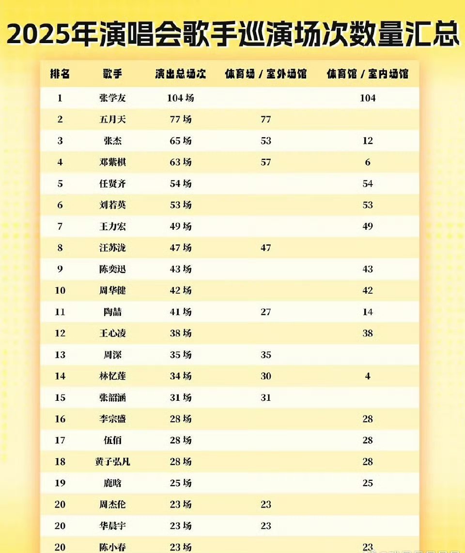 张学友居然开了这么多场演唱会。感觉热门歌手是娱乐圈的编制工作，因为永远不愁没钱。