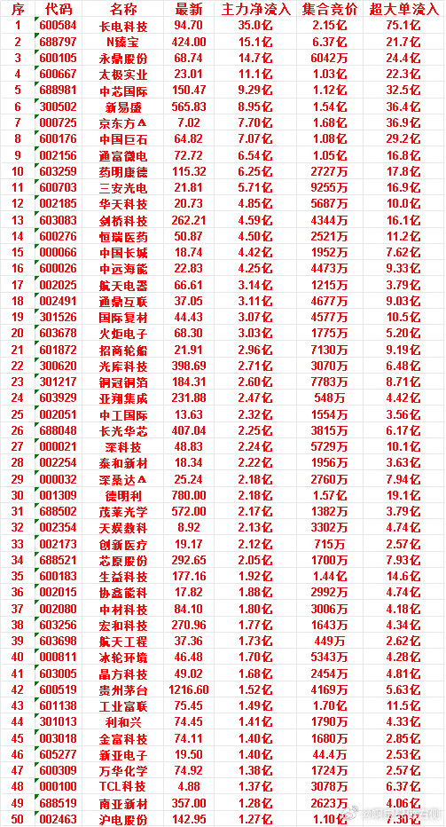 6月24日开盘45分钟，主力资金“买入的”的50名单一览！金富科技：最新74