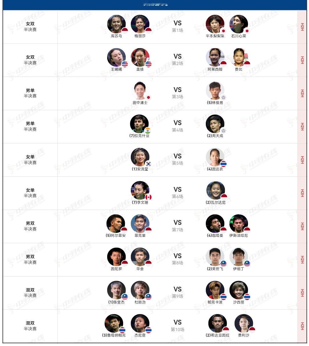 澳大利亚羽毛球公开赛各项目四强产生。男单田中涌士、林俊易、拉克什亚、周天成。
