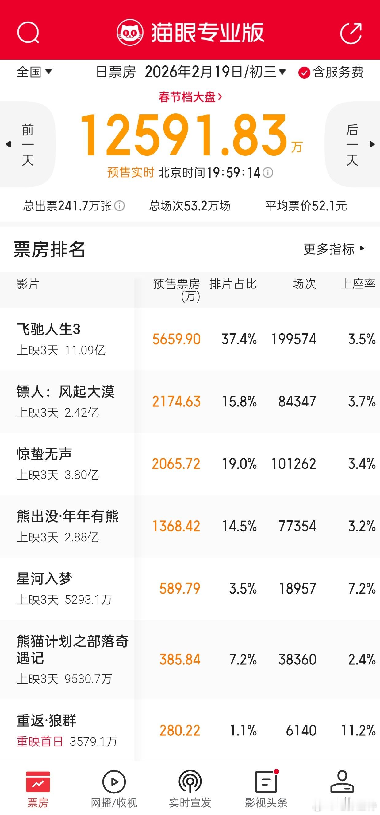 听听温特怎么说明天初三《重返狼群》艺术联盟院线重映。《飞驰人生3》《镖人》《熊