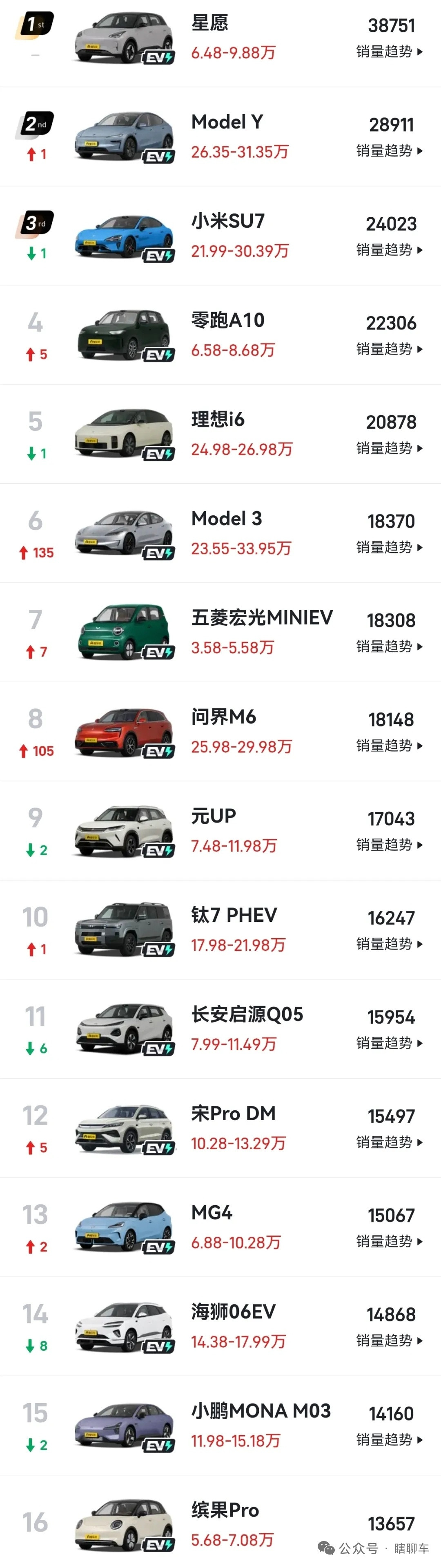 燃油车销量崩塌原因5月销量榜单前16都是新能源车后面才是博越、缤越、轩逸、朗逸这