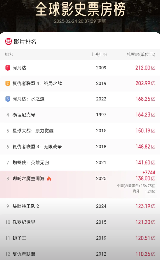 一直守着排行榜，终于在2025年2月24日20时07分达到138亿的票房，等这一