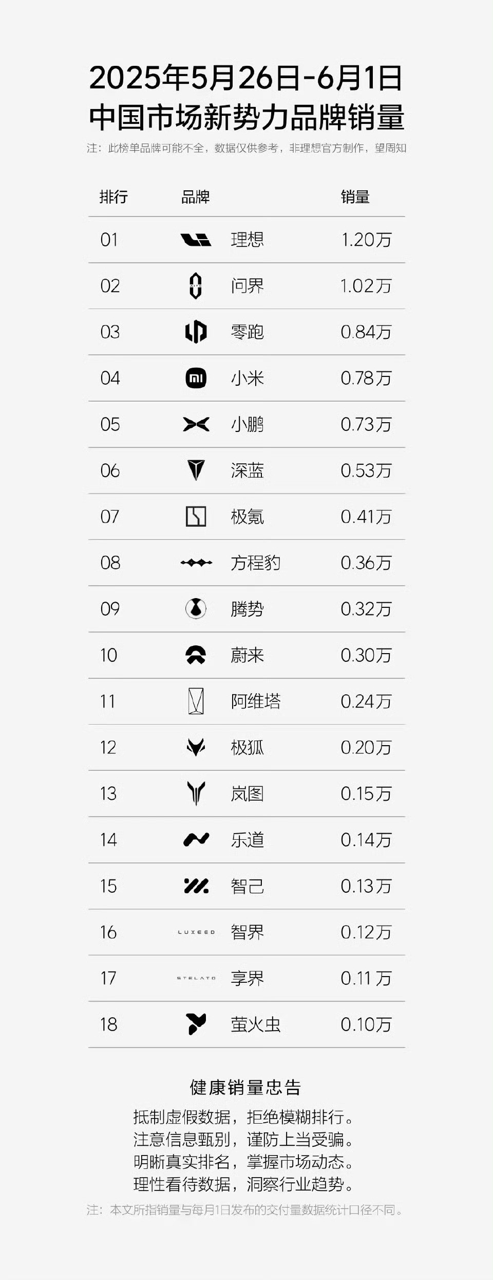 问界M8大卖是符合大多数人预期的，最近最大亮点是享界S9，上个月交付超2000辆