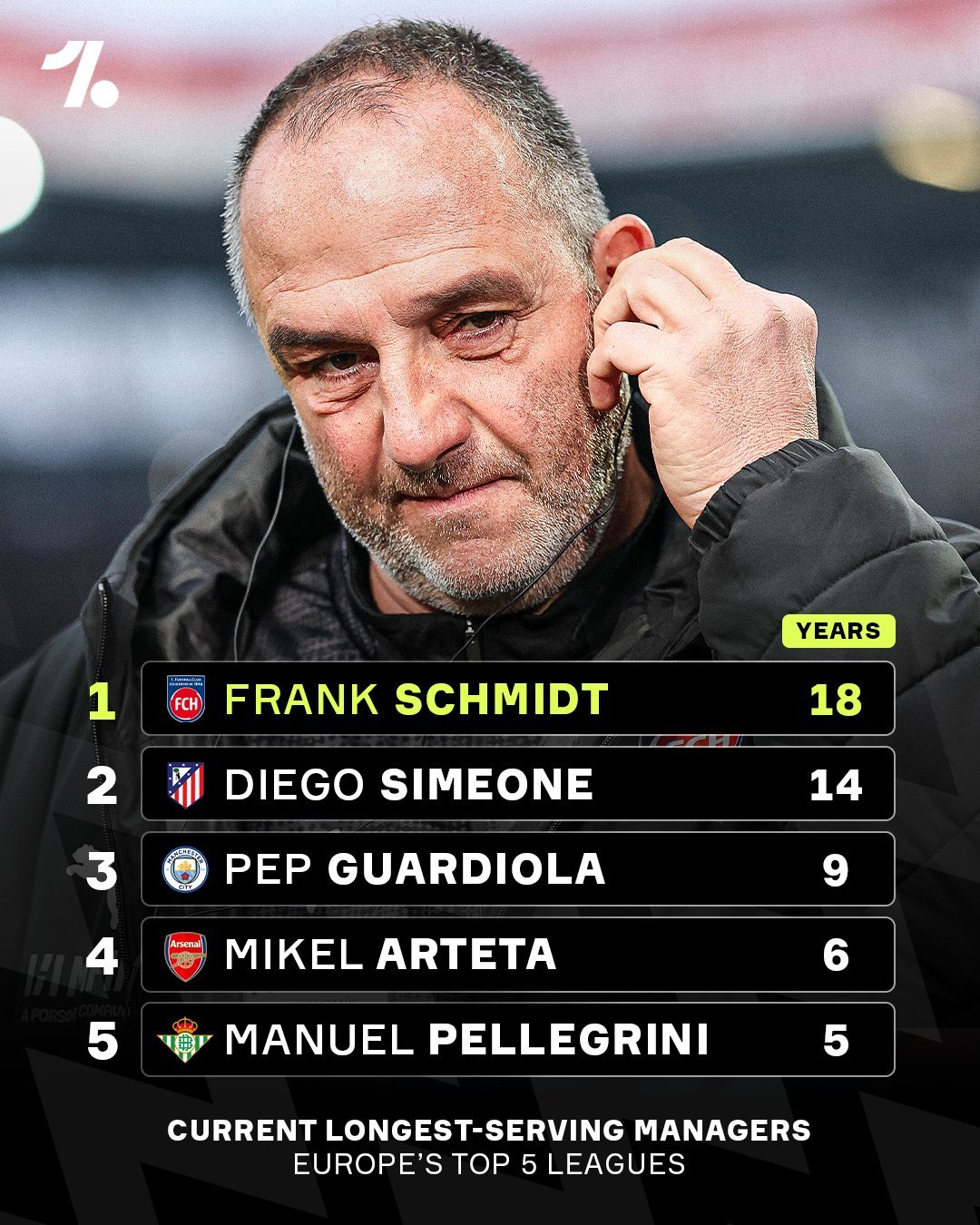 是时候给予弗兰克·施密特应有的尊重了！施密特在33岁时接手了德国地区联赛球队