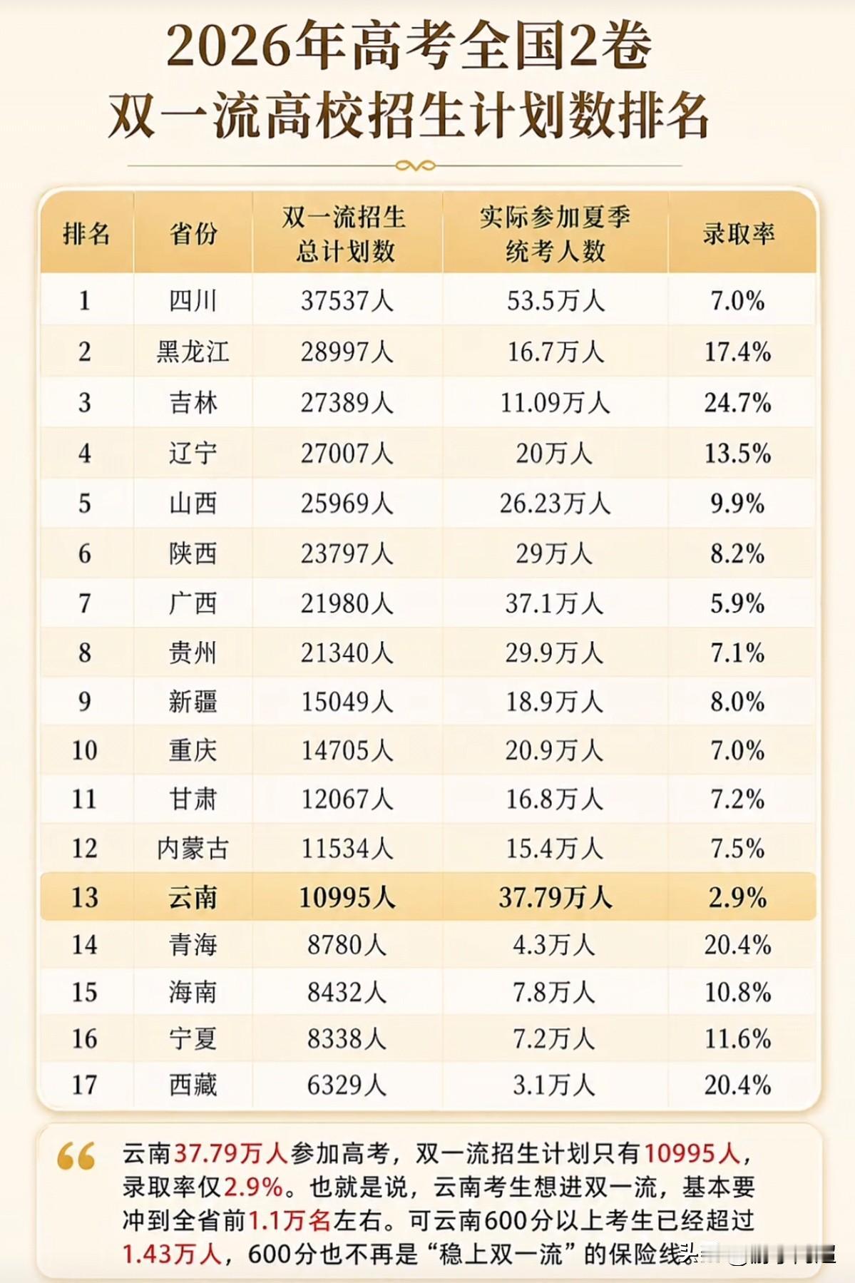 2026年全国新高考二卷各省份“双一流”招生计划情况。东北三省优势显著。吉林考