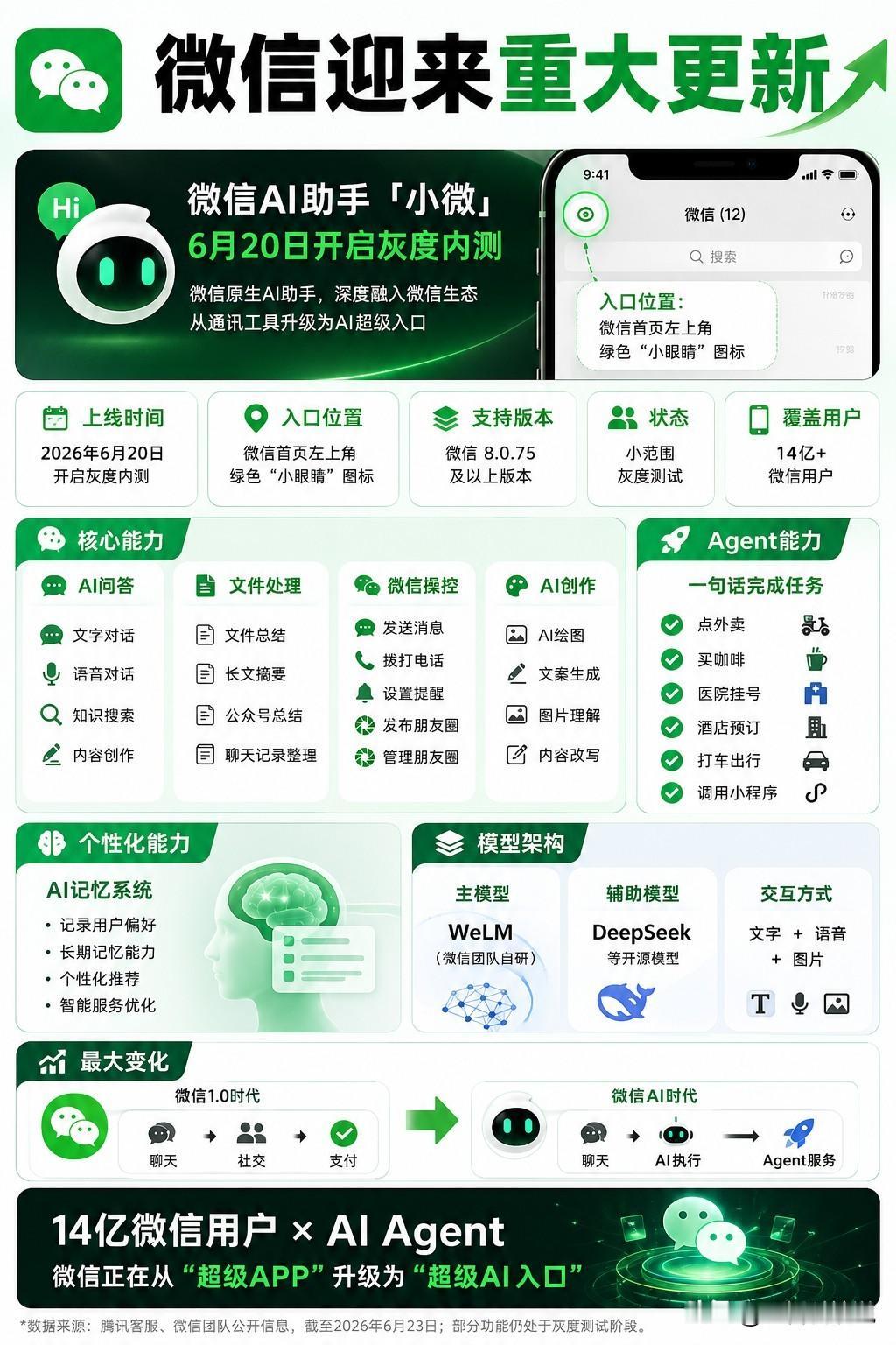 微信迎来重大更新，AI助手小微上线！近日，微信原生AI助手“小微”开启内测，