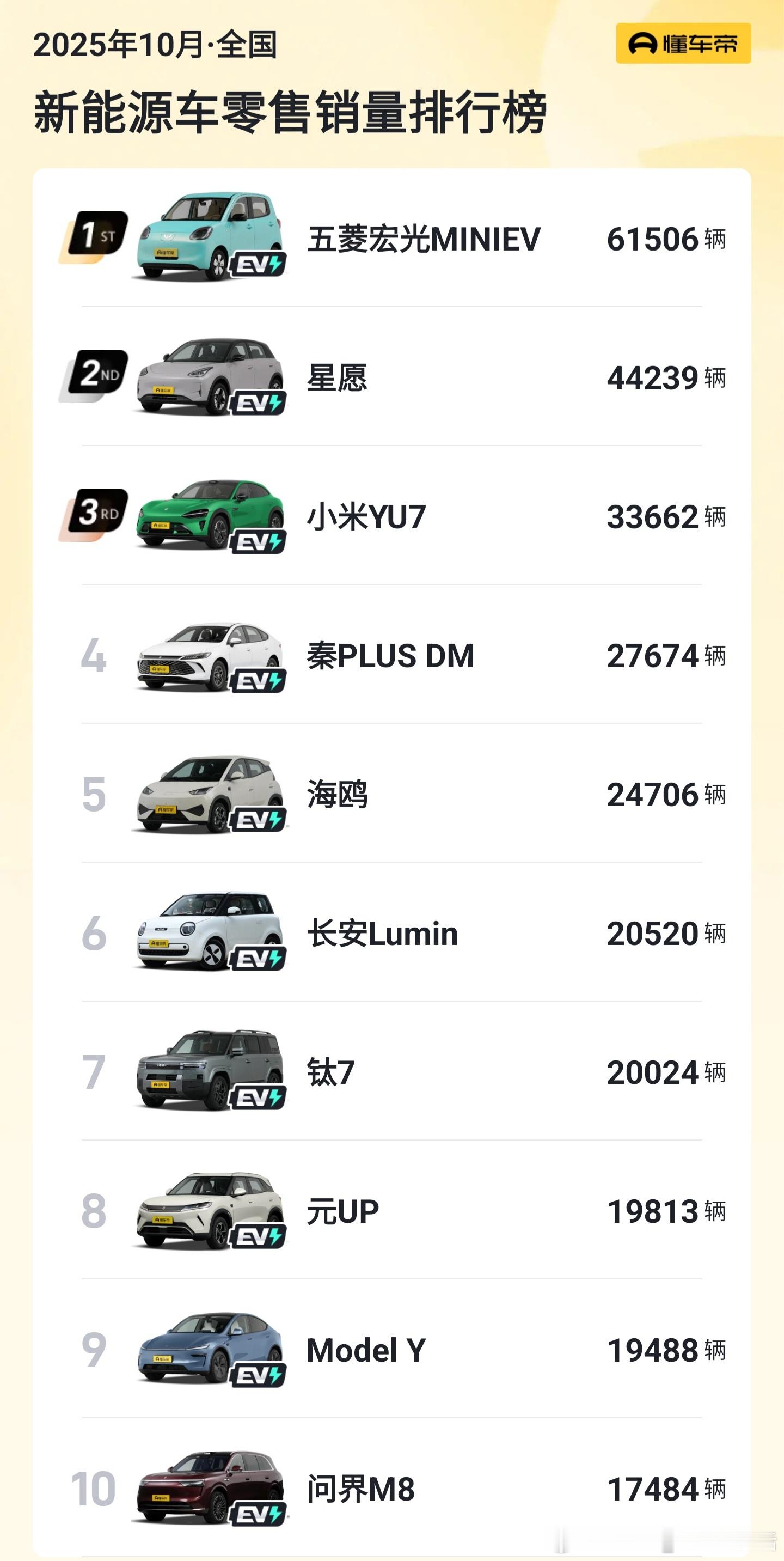 新能源汽车销量五菱宏光MINIEV依旧很牛啊，6万多台吉利星愿紧随其后，但是