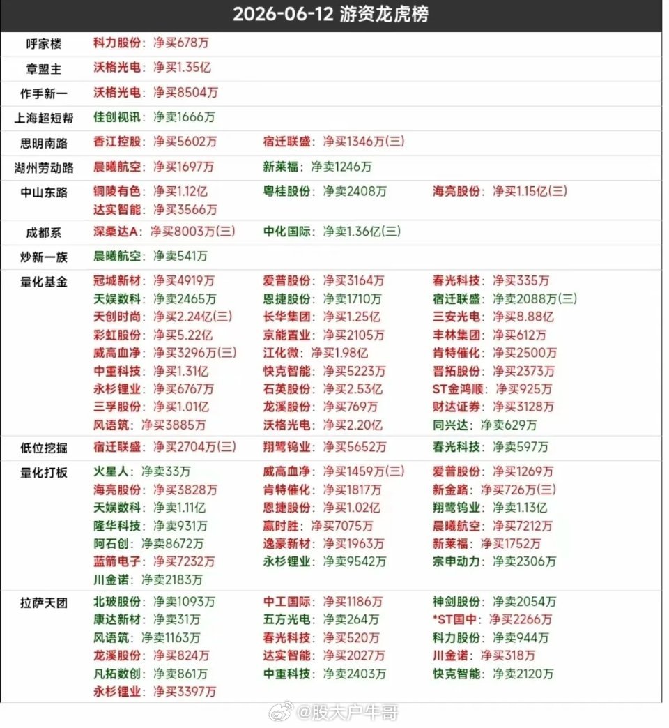 6.12周五看看游资大佬们都买了啥？！游资大佬抢筹龙虎榜！葛卫东买