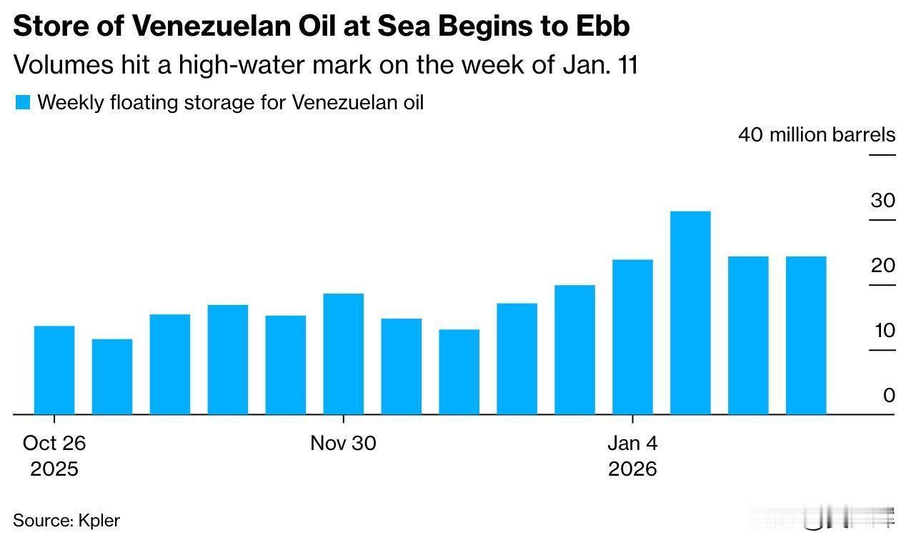 彭博社：中国正失去委内瑞拉低价原油的获取渠道彭博社报道称，近日，最后一批装