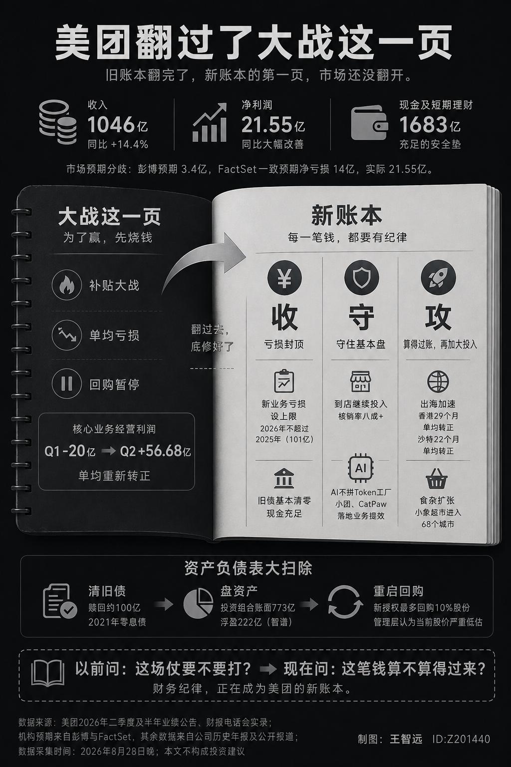 刚听完美团二季度的财报电话会。电话会开了一个小时，管理层每次回答都往「行业回归理