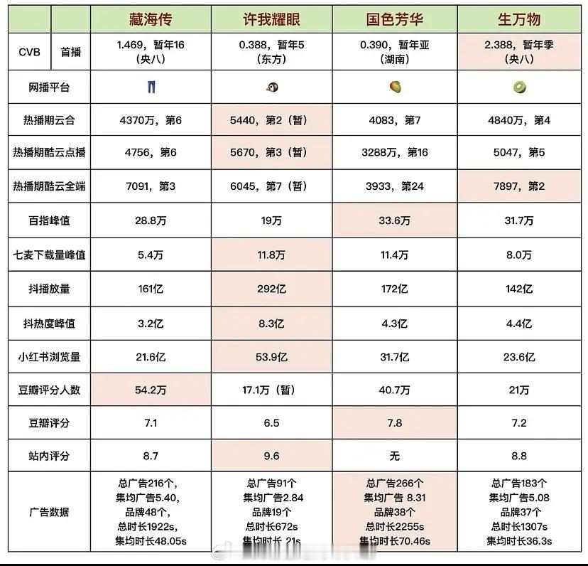 今年四大平台剧王，来看看数据盘点优酷：肖战《藏海传》腾讯：赵露思《许我耀眼》芒果
