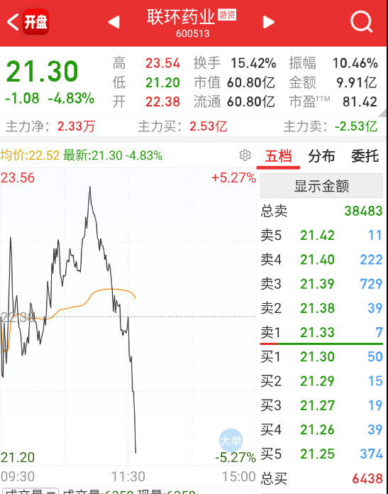 $联环药业sh600513$这些高位都有点被抽的样子。​​​
