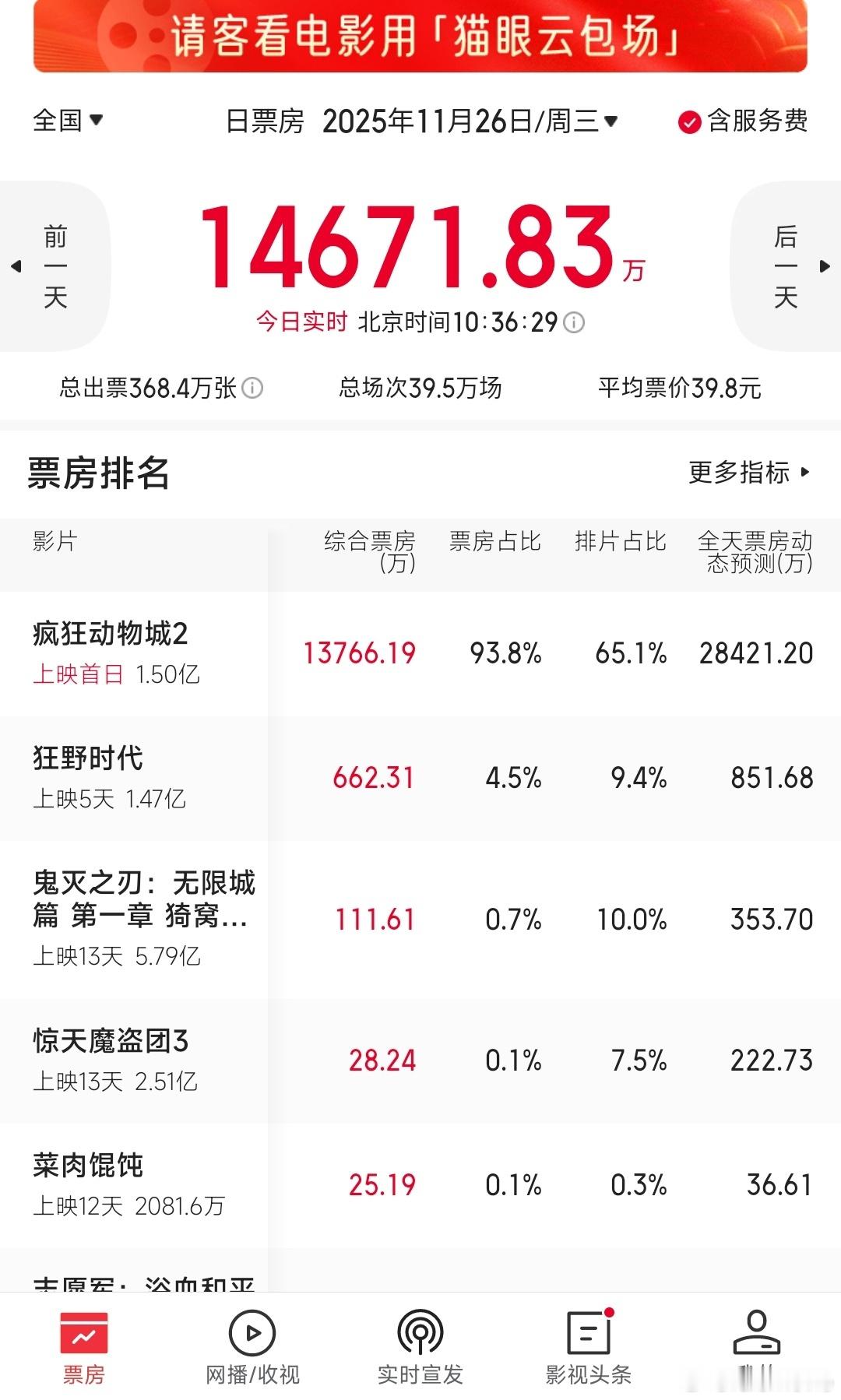 真正的票房日冠，没有数字生命，只有座无虚席。疯狂动物城2好笑疯狂动物城2佳片奇
