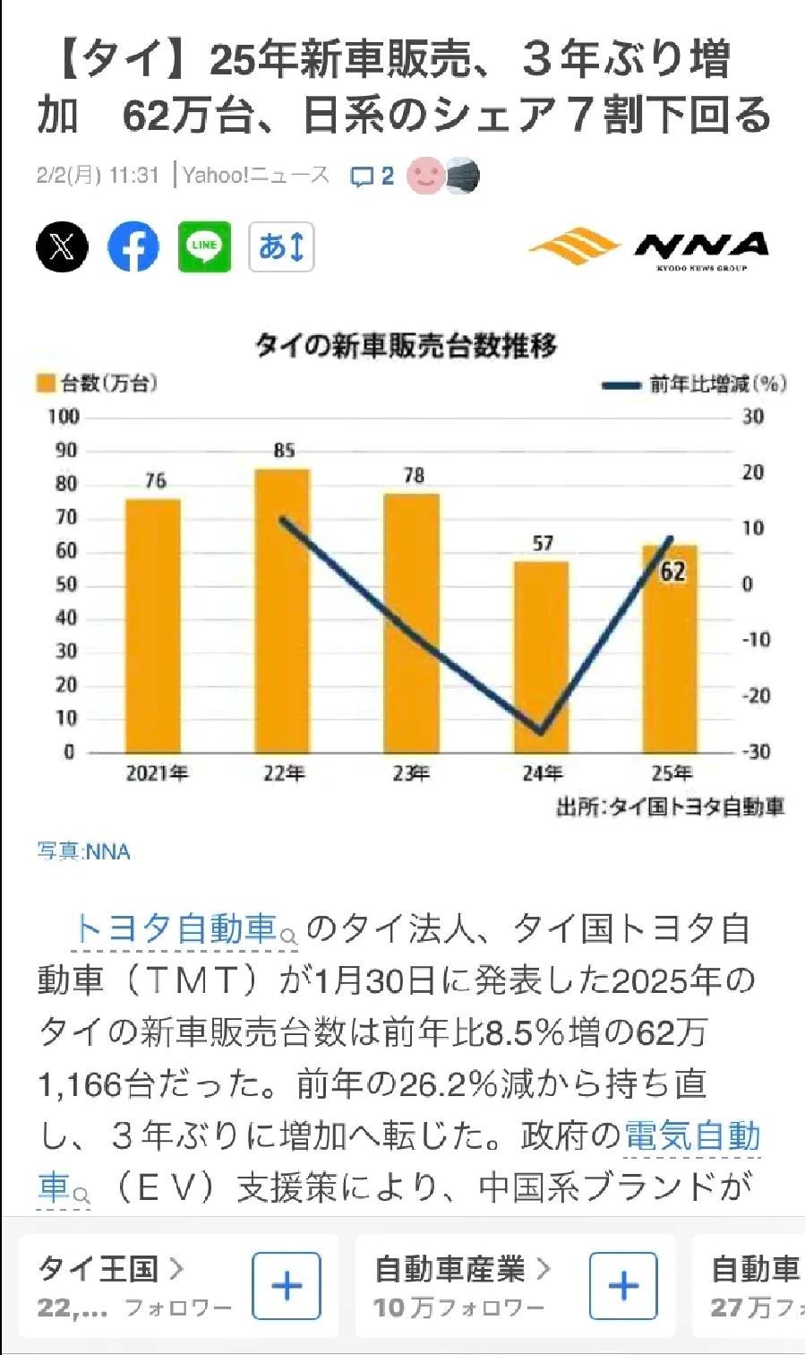 当地时间2月2日外媒-雅虎新闻报道：“泰国2025年新增汽车销量62万台，时隔三