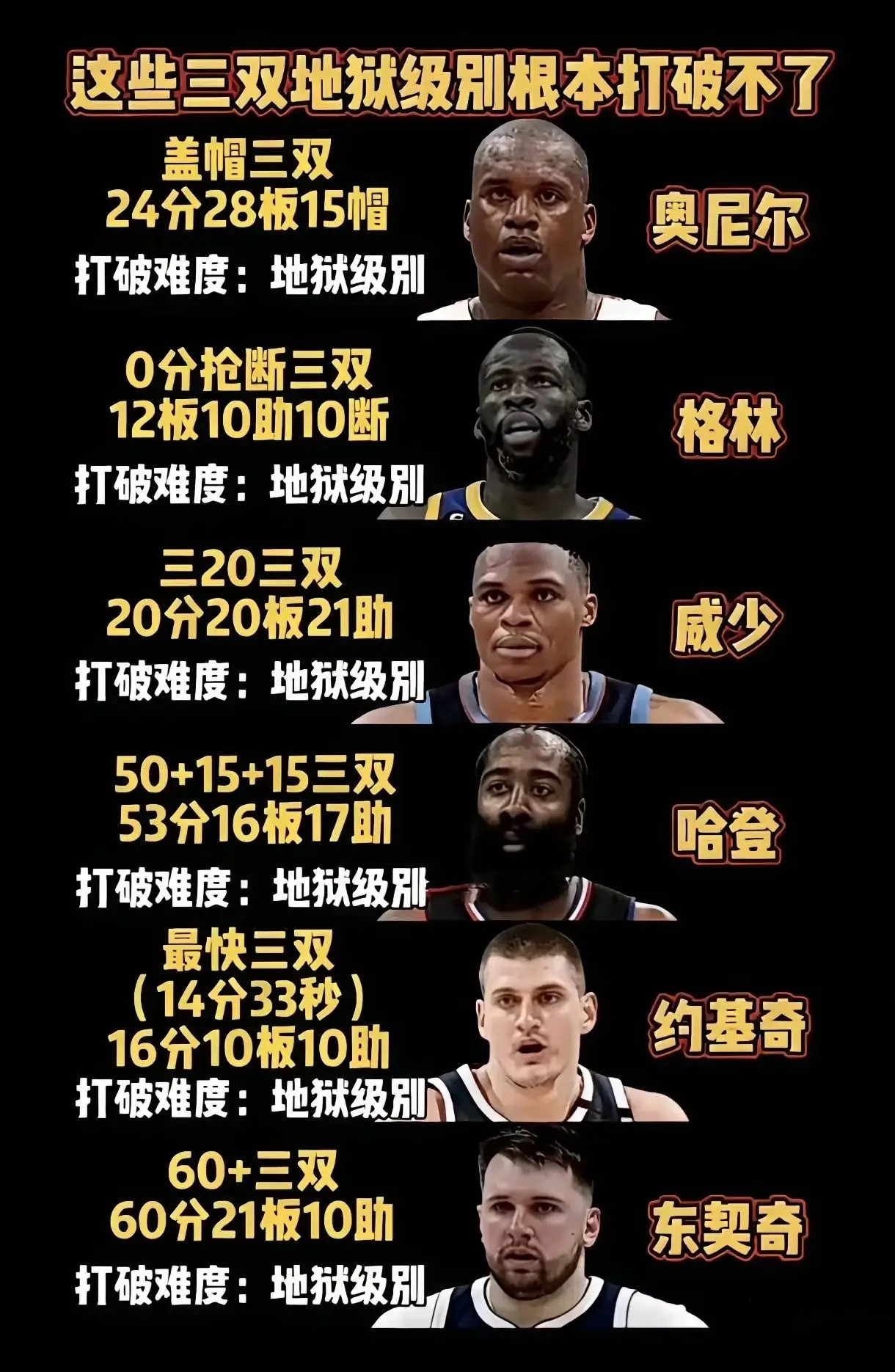 NBA这些“地狱级”三双，真没人能破？